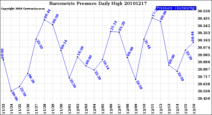 Milwaukee Weather Barometric Pressure<br>Daily High