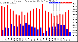 Milwaukee Weather Barometric Pressure<br>Monthly High/Low