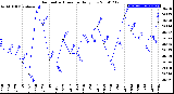 Milwaukee Weather Barometric Pressure<br>Daily Low