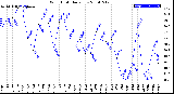 Milwaukee Weather Wind Chill<br>Daily Low