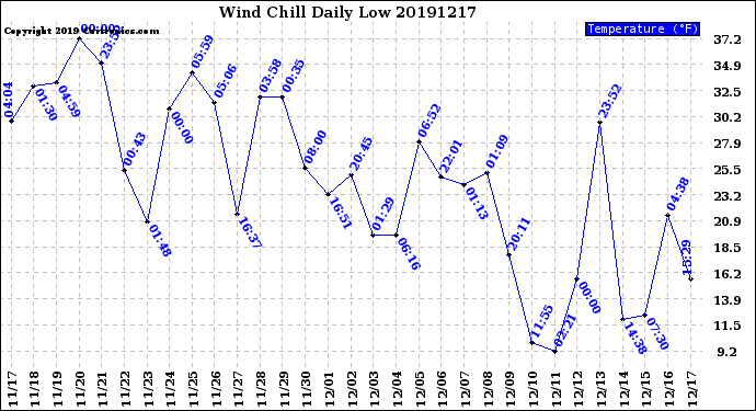 Milwaukee Weather Wind Chill<br>Daily Low