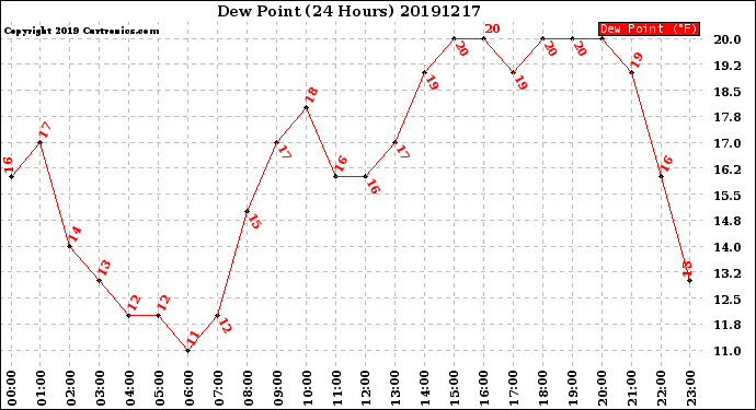 Milwaukee Weather Dew Point<br>(24 Hours)