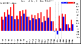 Milwaukee Weather Dew Point<br>Daily High/Low