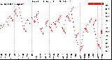 Milwaukee Weather Dew Point<br>Daily High