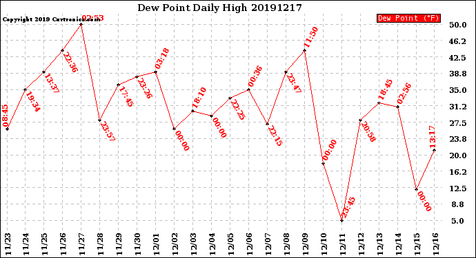 Milwaukee Weather Dew Point<br>Daily High