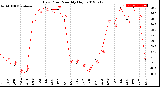 Milwaukee Weather Dew Point<br>Monthly High