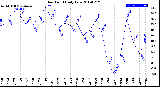 Milwaukee Weather Dew Point<br>Daily Low