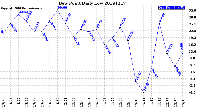 Milwaukee Weather Dew Point<br>Daily Low