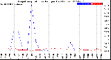 Milwaukee Weather Evapotranspiration<br>vs Rain per Day<br>(Inches)