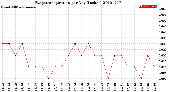 Milwaukee Weather Evapotranspiration<br>per Day (Inches)