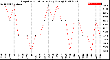 Milwaukee Weather Evapotranspiration<br>per Day (Ozs sq/ft)