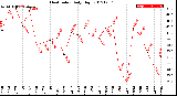 Milwaukee Weather Heat Index<br>Daily High