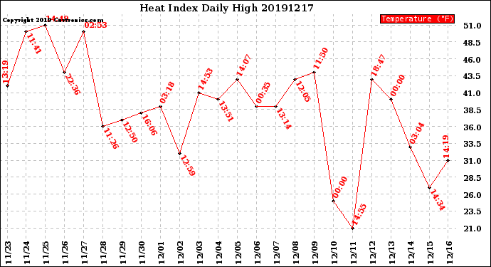 Milwaukee Weather Heat Index<br>Daily High