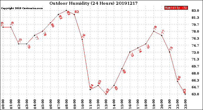 Milwaukee Weather Outdoor Humidity<br>(24 Hours)