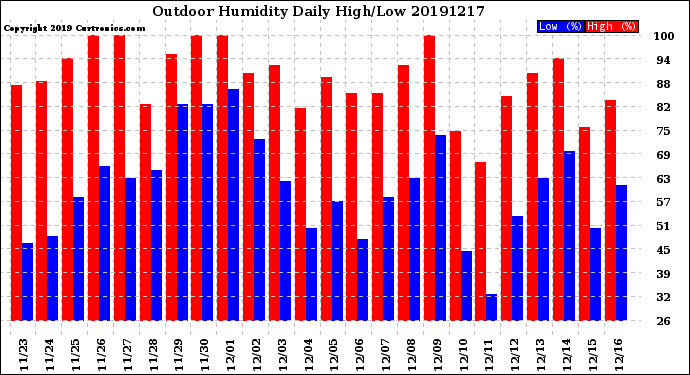 Milwaukee Weather Outdoor Humidity<br>Daily High/Low