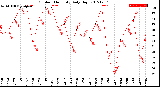 Milwaukee Weather Outdoor Humidity<br>Daily High