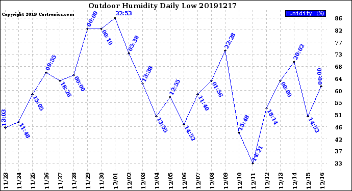 Milwaukee Weather Outdoor Humidity<br>Daily Low