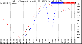 Milwaukee Weather Outdoor Temperature<br>vs Wind Chill<br>(24 Hours)