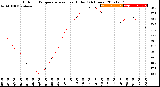 Milwaukee Weather Outdoor Temperature<br>vs Heat Index<br>(24 Hours)