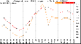 Milwaukee Weather Outdoor Temperature<br>vs THSW Index<br>per Hour<br>(24 Hours)