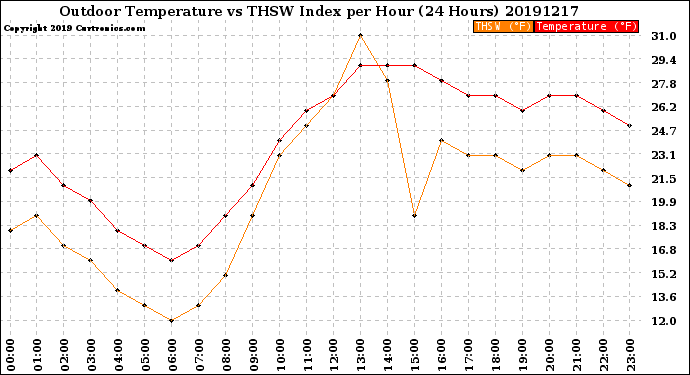 Milwaukee Weather Outdoor Temperature<br>vs THSW Index<br>per Hour<br>(24 Hours)