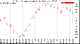 Milwaukee Weather Outdoor Temperature<br>per Hour<br>(24 Hours)