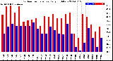 Milwaukee Weather Outdoor Temperature<br>Daily High/Low