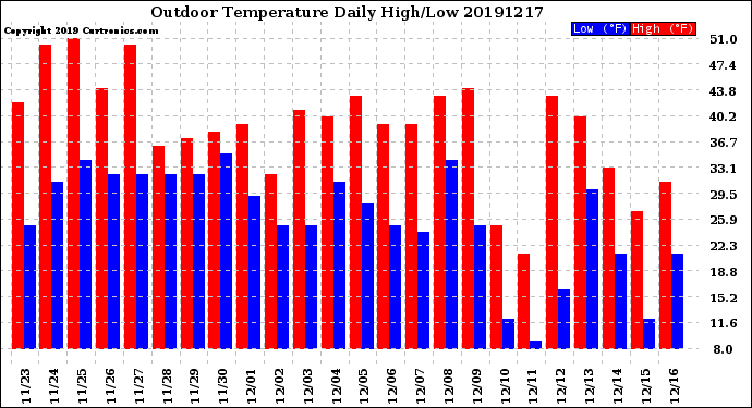 Milwaukee Weather Outdoor Temperature<br>Daily High/Low