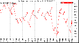 Milwaukee Weather Outdoor Temperature<br>Daily High