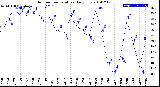 Milwaukee Weather Outdoor Temperature<br>Daily Low