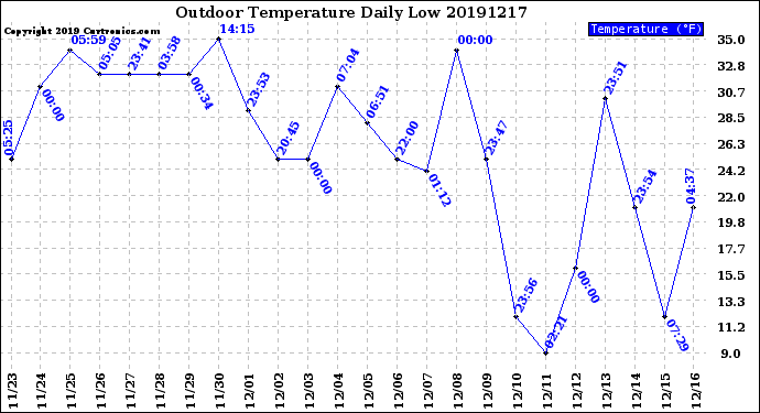 Milwaukee Weather Outdoor Temperature<br>Daily Low