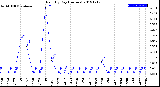 Milwaukee Weather Rain<br>By Day<br>(Inches)