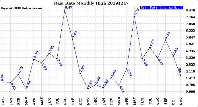 Milwaukee Weather Rain Rate<br>Monthly High