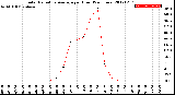 Milwaukee Weather Solar Radiation Average<br>per Hour<br>(24 Hours)