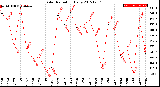 Milwaukee Weather Solar Radiation<br>Daily