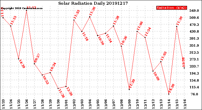 Milwaukee Weather Solar Radiation<br>Daily