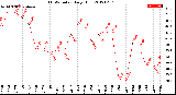 Milwaukee Weather THSW Index<br>Daily High