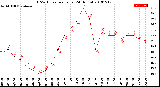 Milwaukee Weather THSW Index<br>per Hour<br>(24 Hours)