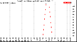 Milwaukee Weather Wind Speed<br>Average<br>(24 Hours)