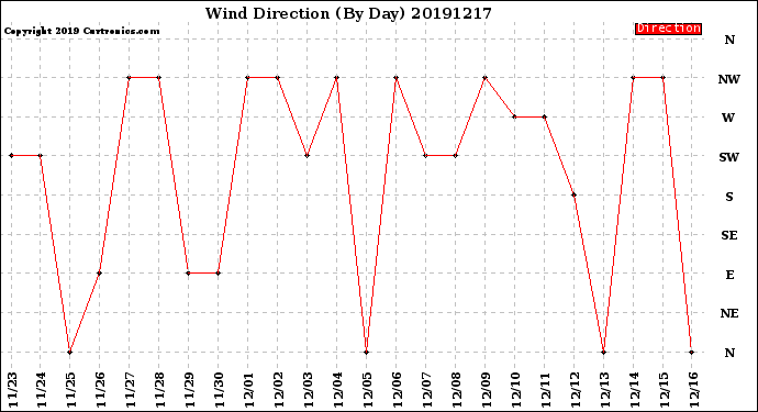 Milwaukee Weather Wind Direction<br>(By Day)