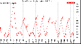 Milwaukee Weather Wind Speed<br>Daily High