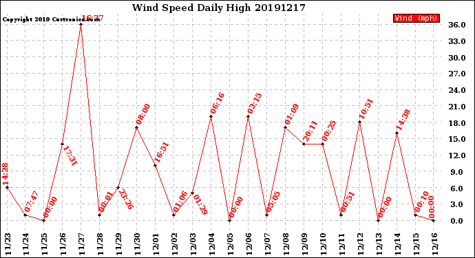 Milwaukee Weather Wind Speed<br>Daily High