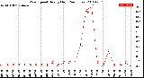 Milwaukee Weather Wind Speed<br>Hourly High<br>(24 Hours)