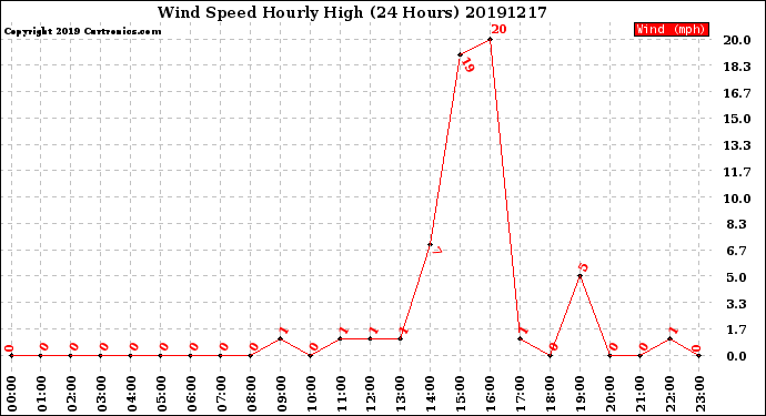 Milwaukee Weather Wind Speed<br>Hourly High<br>(24 Hours)