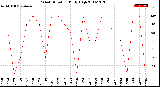 Milwaukee Weather Wind Direction<br>Daily High