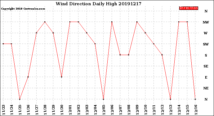 Milwaukee Weather Wind Direction<br>Daily High