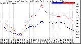 Milwaukee Weather Outdoor Temp / Dew Point<br>by Minute<br>(24 Hours) (Alternate)