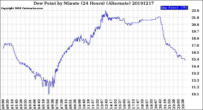 Milwaukee Weather Dew Point<br>by Minute<br>(24 Hours) (Alternate)