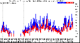 Milwaukee Weather Wind Speed/Gusts<br>by Minute<br>(24 Hours) (Alternate)