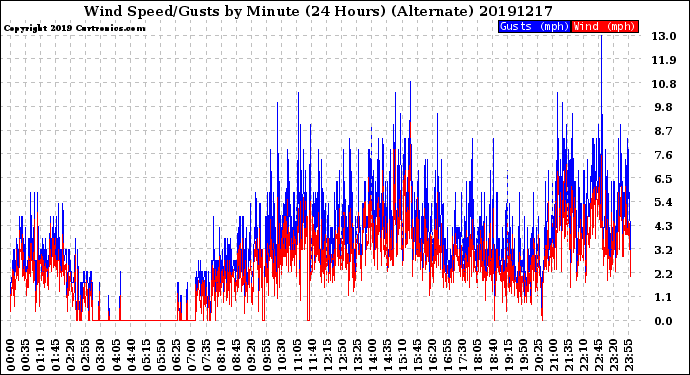Milwaukee Weather Wind Speed/Gusts<br>by Minute<br>(24 Hours) (Alternate)